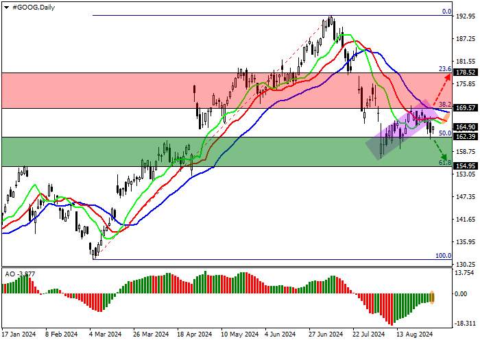 ALPHABET INC.: TECHNICAL ANALYSIS