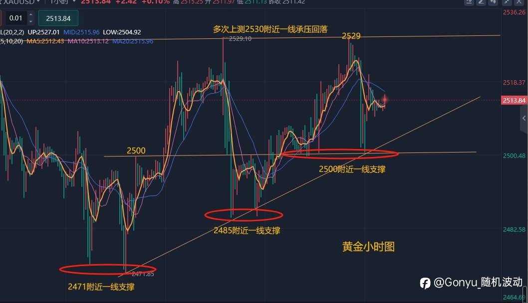 美联储降息50点预期受CPI数据打压，金价再度冲高受阻