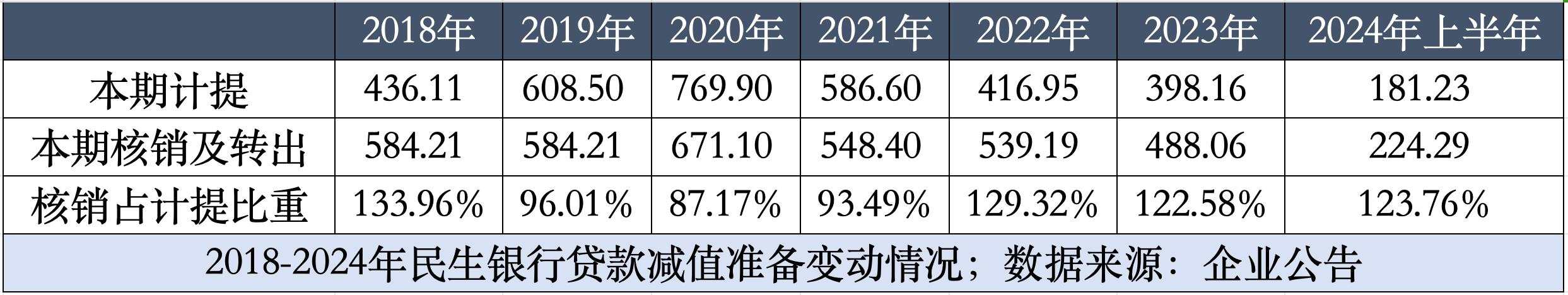 民生银行在“缩表”中稳住阵脚