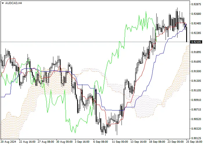 AUD/CAD: PHÂN TÍCH CHỈ BÁO ICHIMOKU