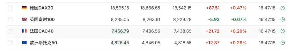 美股盘前期指小幅上涨，甲骨文涨超6%、波音跌近4%，黄金突破2570美元再创新高
