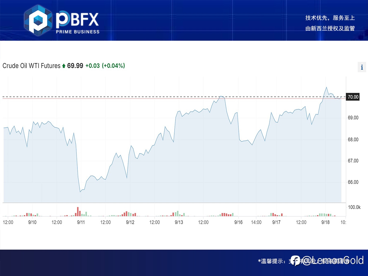 【PBFX | PBFX India】美油WTI上涨1.6%
