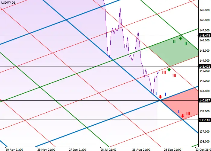 USD/JPY: DIAGONAL LEVEL ANALYSIS