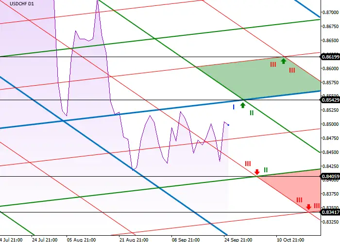USD/CHF: ANALISIS LEVEL DIAGONAL