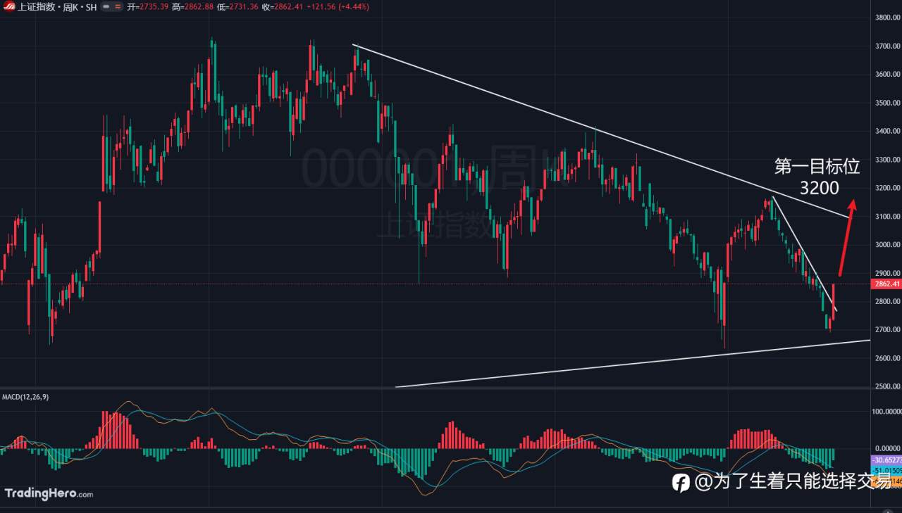 各品种走势研判！