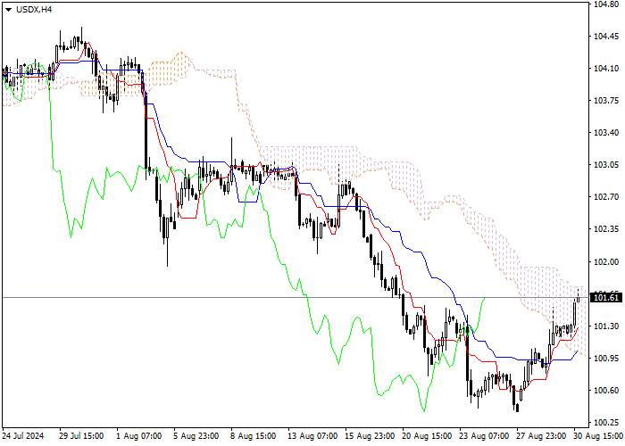 USDX: ANALISIS INDIKATOR ICHIMOKU