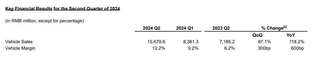蔚来Q2营收同比增长99%，Q3交付指引超过市场预期 | 财报见闻