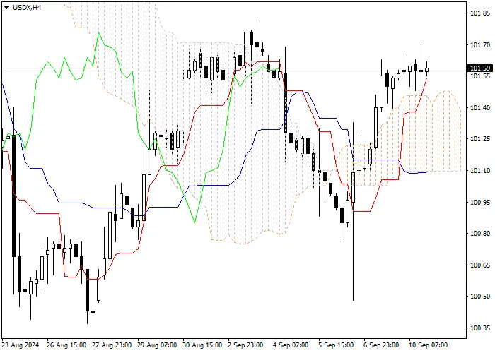 USDX: ICHIMOKU INDICATORS ANALYSIS