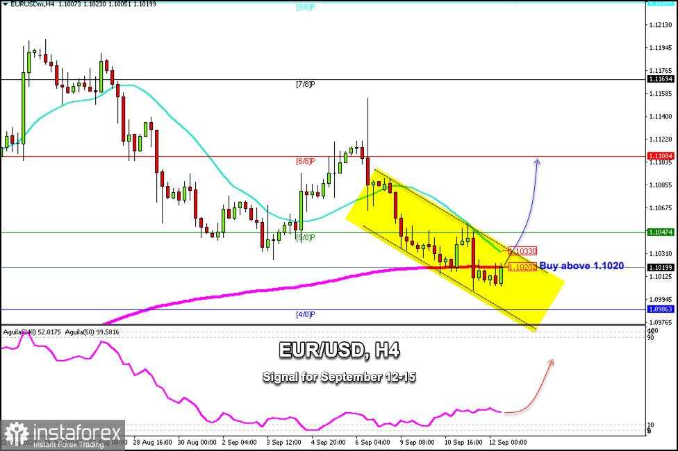 Sinyal Trading untuk EUR/USD untuk 12-15 September 2024: beli di atas 1,1020 (200 EMA - 21 SMA)