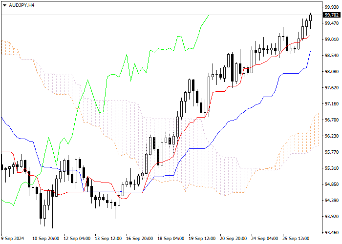 AUD/JPY: Ichimoku indicators analysis