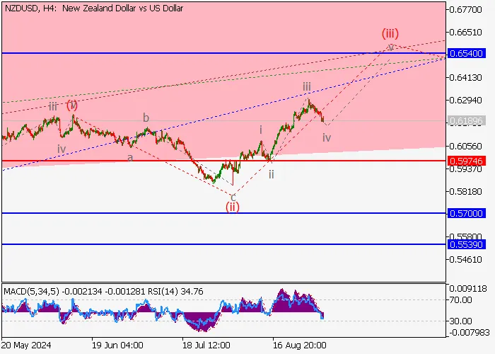 NZD/USD: WAVE ANALYSIS