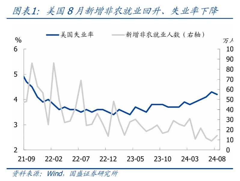 美国8月就业不好不坏，降息幅度仍存悬念