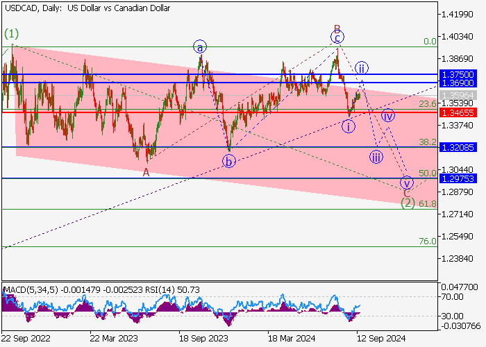 USD/CAD: ANALISIS GELOMBANG