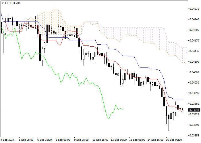 ETH/BTC: ICHIMOKU INDICATORS ANALYSIS