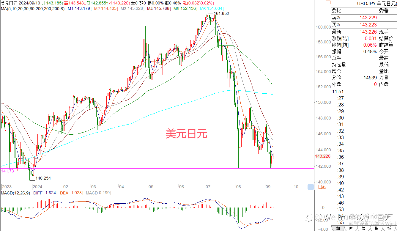 WeTrade 每日汇评>>王萍-策略分析:黄金还是高位震荡运行