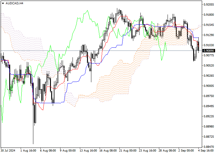 AUD/CAD: PHÂN TÍCH CHỈ SỐ ICHIMOKU