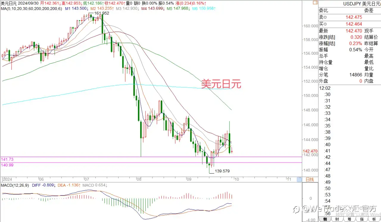 WeTrade 每日汇评>>王雪-策略分析：黄金多头还未改变