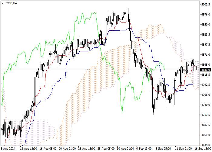 SX5E: ANALISIS INDIKATOR ICHIMOKU