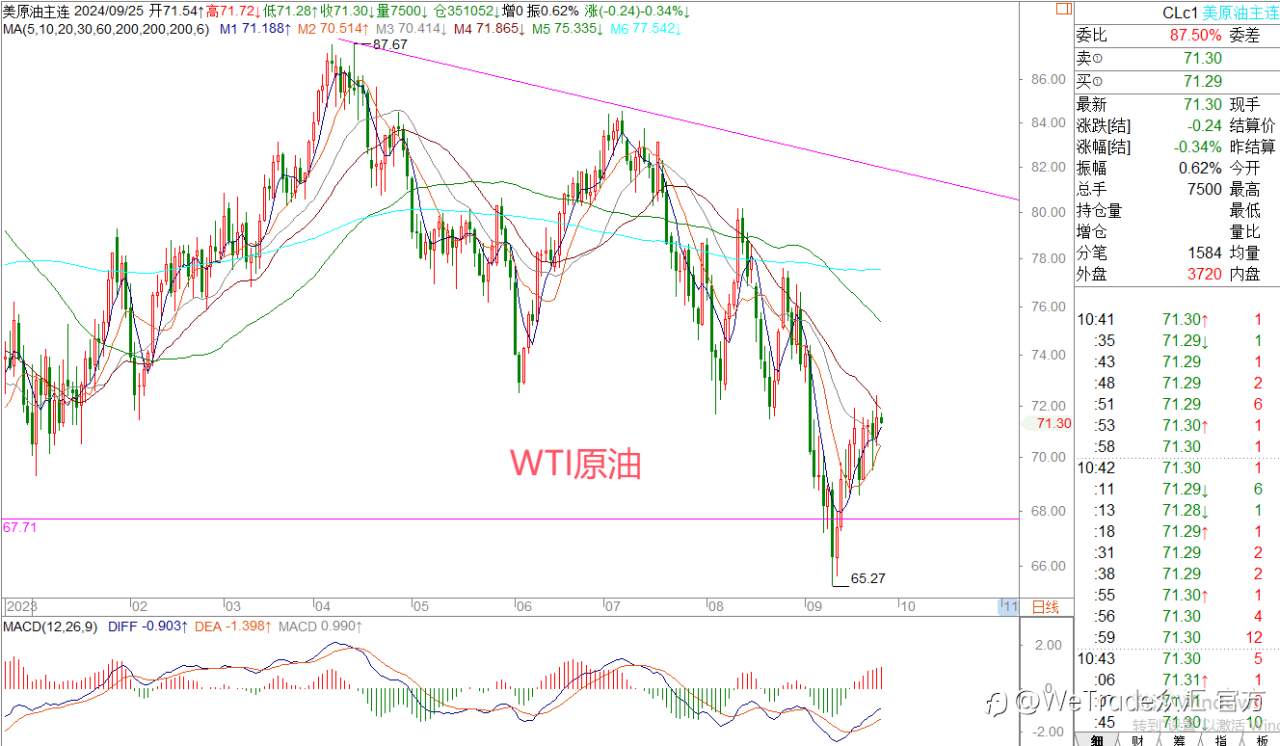 WeTrade 每日汇评>>王萍-策略分析：黄金多头原油震荡不变