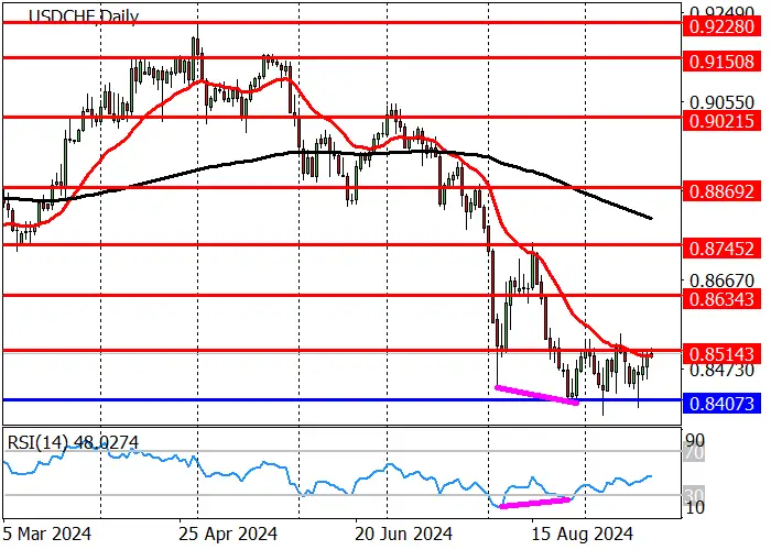USD/CHF: UPWARD CORRECTION AMID POSITIVE STATISTICS FROM THE US