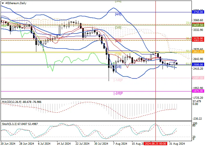 ETH/USD: ANALISIS TEKNIS