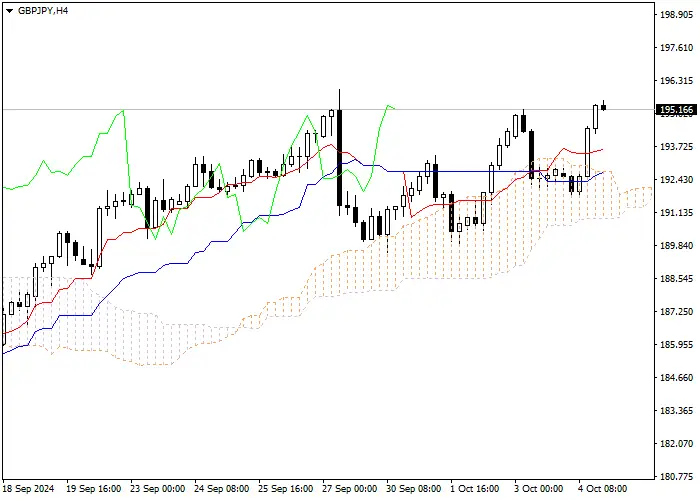 GBP/JPY: Pagsusuri ng mga tagapagpahiwatig ng Ichimoku