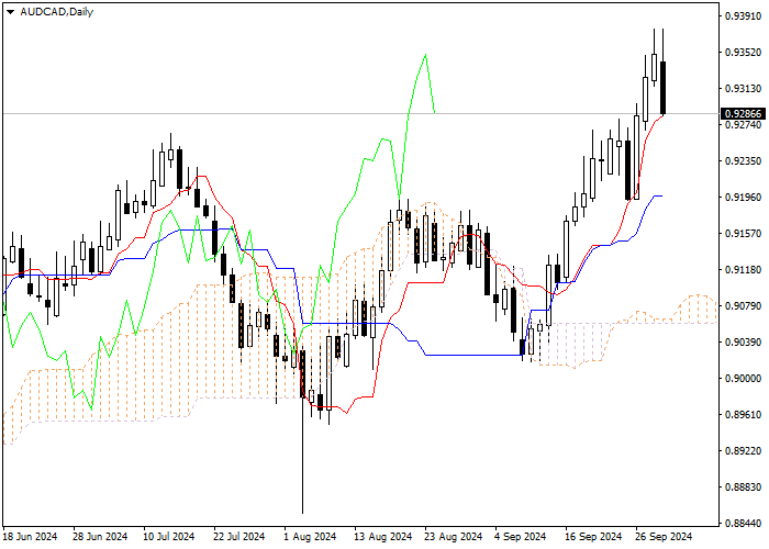 AUD/CAD: Ichimoku indicators analysis