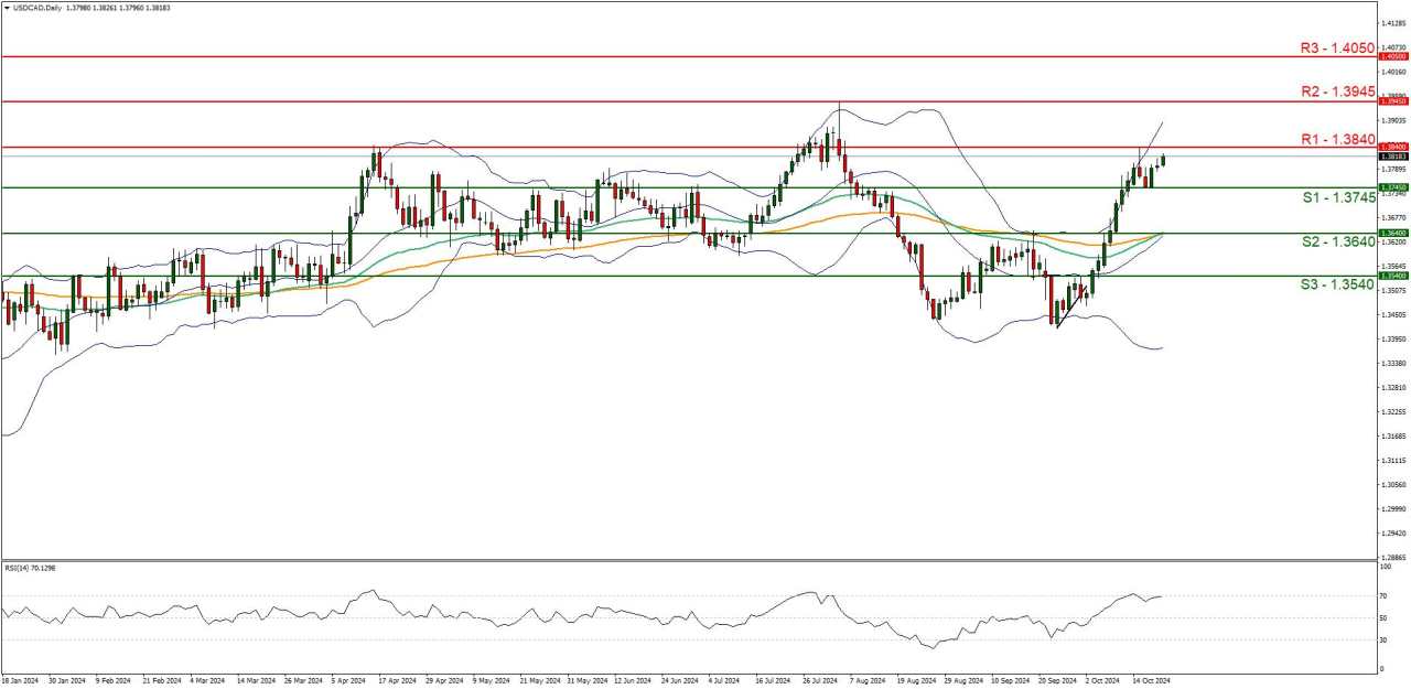 Looking at the charts: EUR/USD, USD/JPY, GBP/USD, USD/CAD