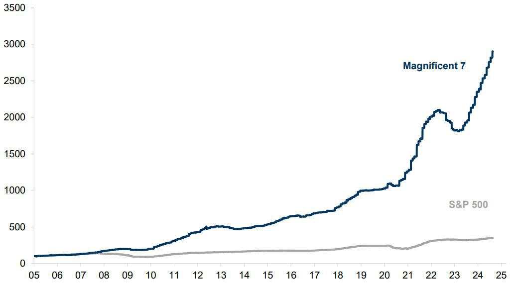 全球股市涨声一片可以放心?高盛顶级交易员说还没到All-in的时候,留些弹药给大选后