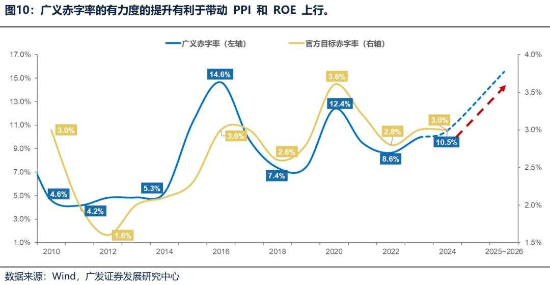 广义财政如何拉动ROE？