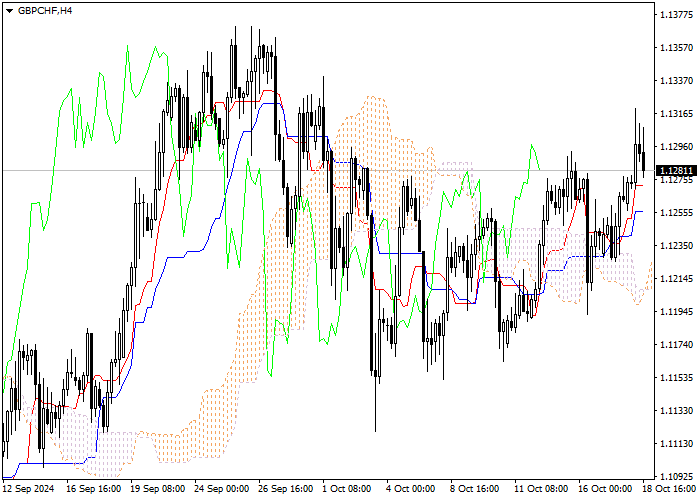GBP/CHF: ANALISIS INDIKATOR ICHIMOKU