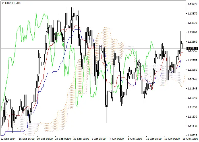 GBP/CHF: ANALISIS INDIKATOR ICHIMOKU