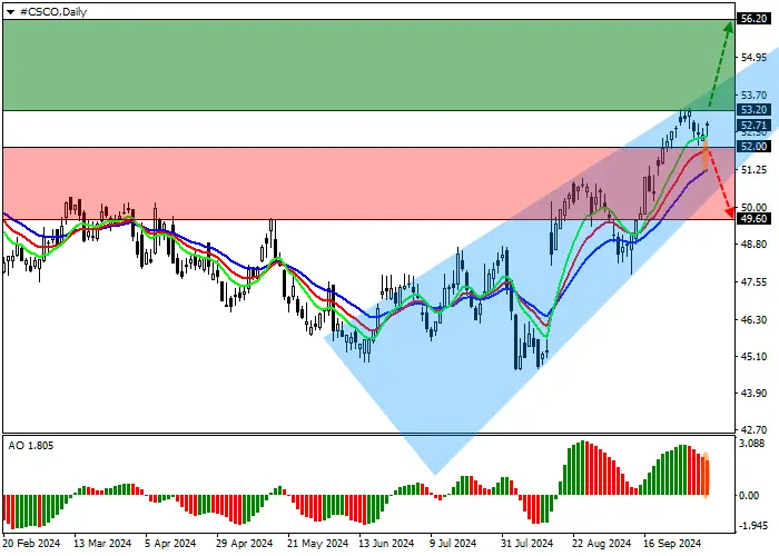 CISCO SYSTEMS INC.: ANALISIS TEKNIS