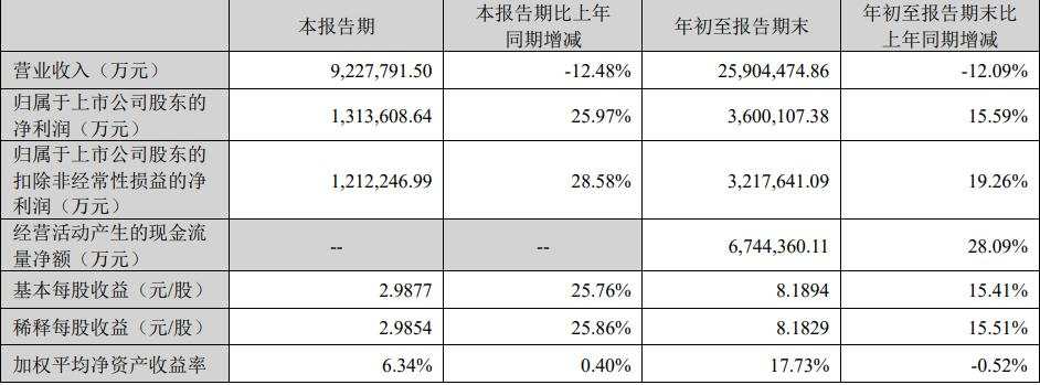 宁德时代Q3净利润同比增长25.97% | 财报见闻