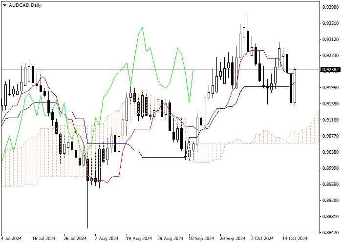 AUD/CAD: ANALISIS INDIKATOR ICHIMOKU