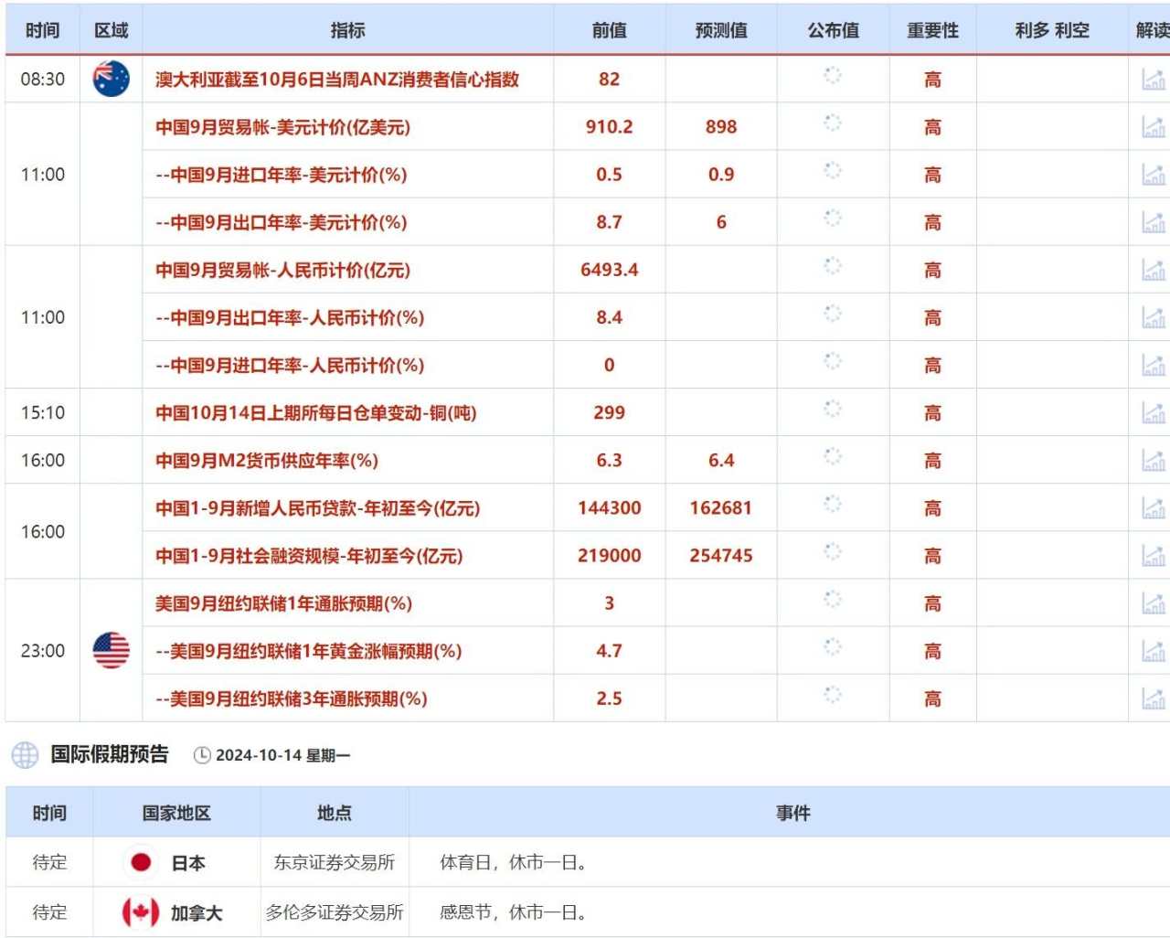 10月14日财经早餐：PPI数据支持美联储11月降息，市场预期欧银连续降息