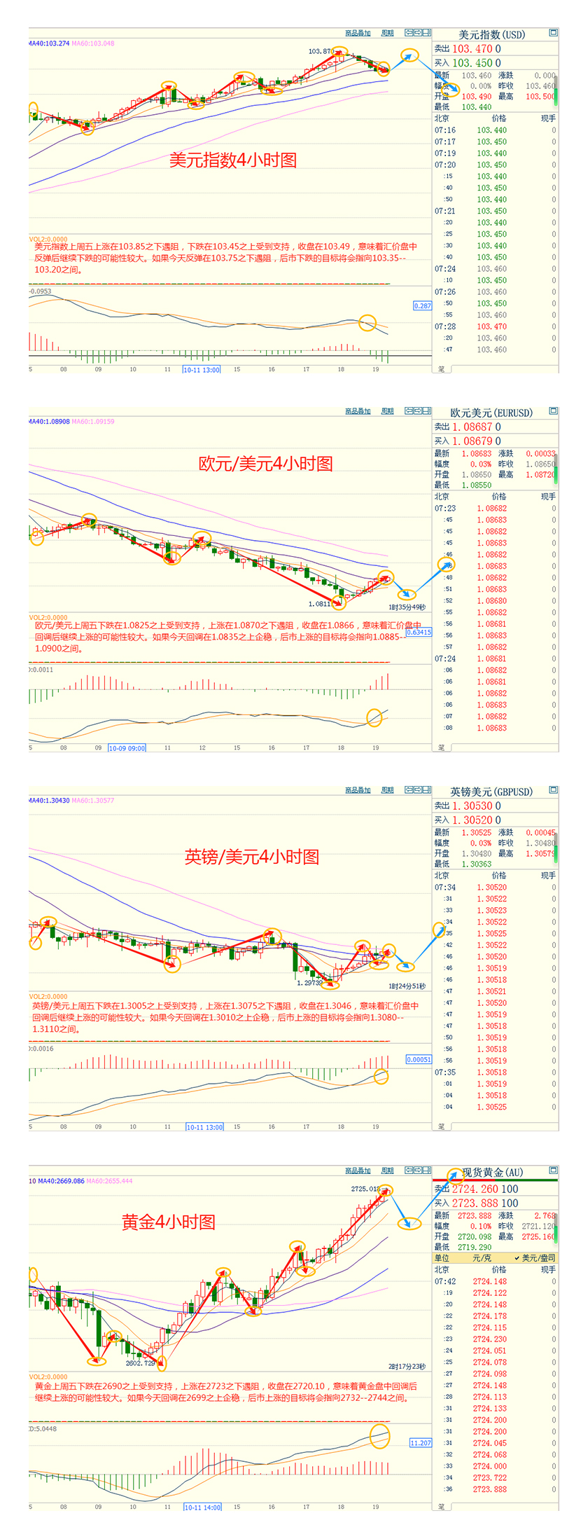 CWG资讯:市场风险偏好改善 美元上周五下跌,中东局势继续紧张提振金价