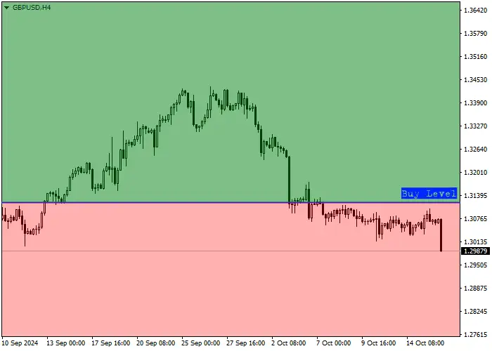 GBP/USD: ĐÁNH GIÁ HÀNG QUÝ