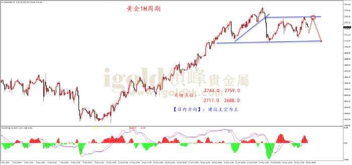 领峰金评：避险情绪稍降温 黄金冲高回落