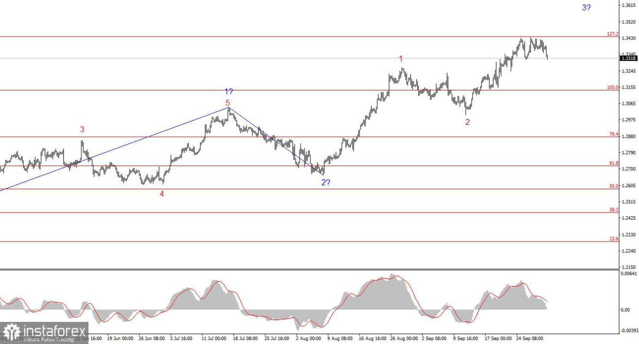 Analisis GBP/USD – 1 Oktober: Pound Masih Tidak Terpengaruh