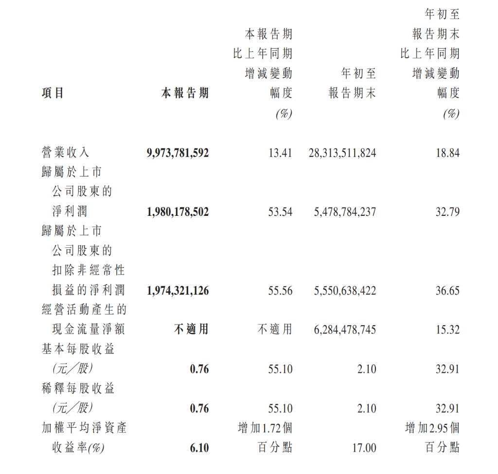 福耀玻璃2024三季度收入破283亿，毛利率创三年新高 | 财报见闻