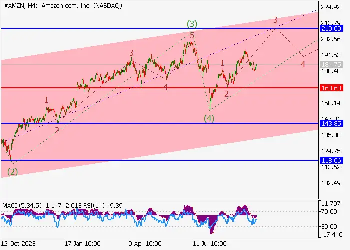 Amazon.com Inc.: wave analysis