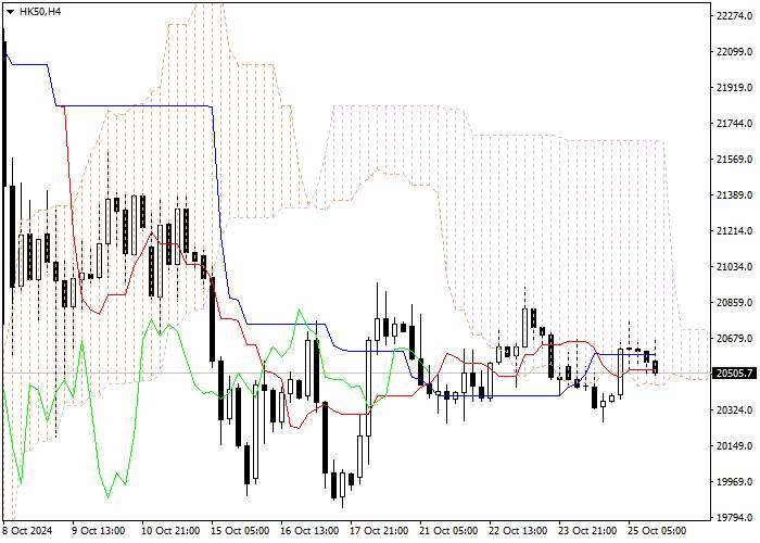 HK50: PHÂN TÍCH CHỈ BÁO ICHIMOKU