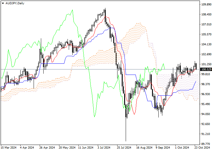 AUD/JPY: PHÂN TÍCH CHỈ BÁO ICHIMOKU