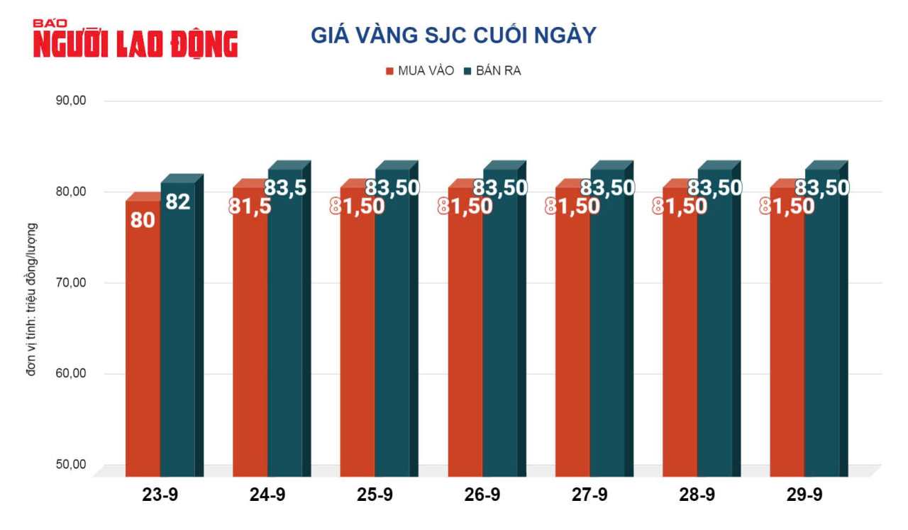 Giá vàng hôm nay 30-9: Đã đến lúc chốt lời vàng nhẫn?