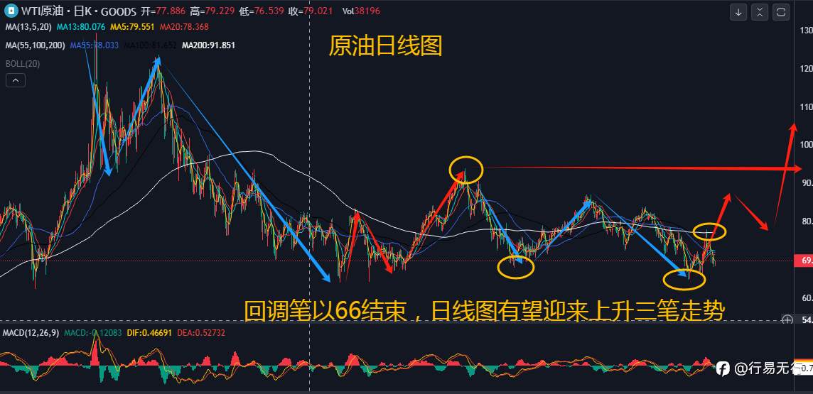 10.21原油将开启日线上升三笔