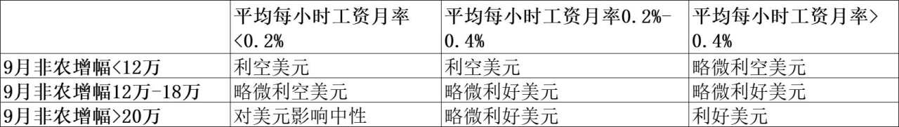 一张图：9月非农报告对美元指数具体影响