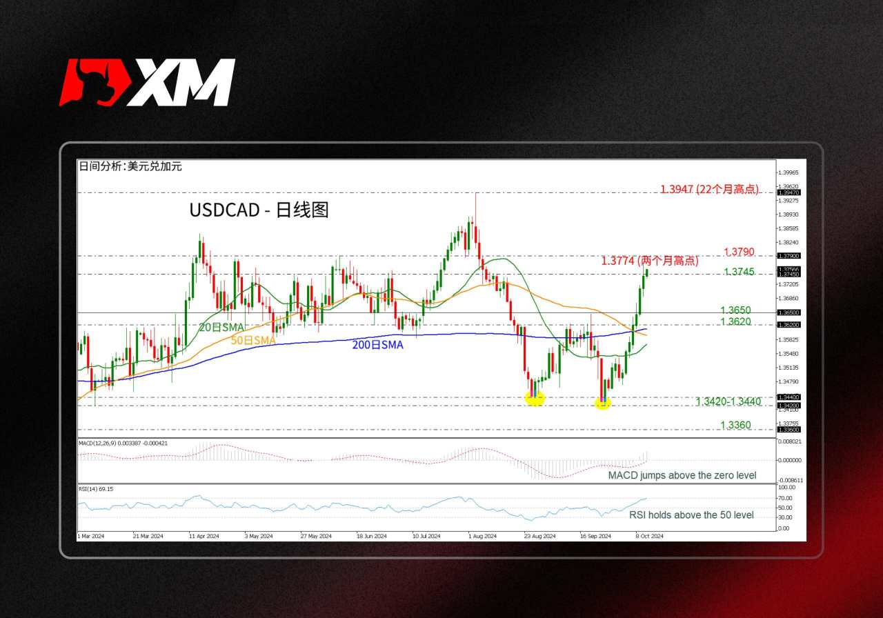 技术分析 – USDCAD延续涨势，触及两个月新高