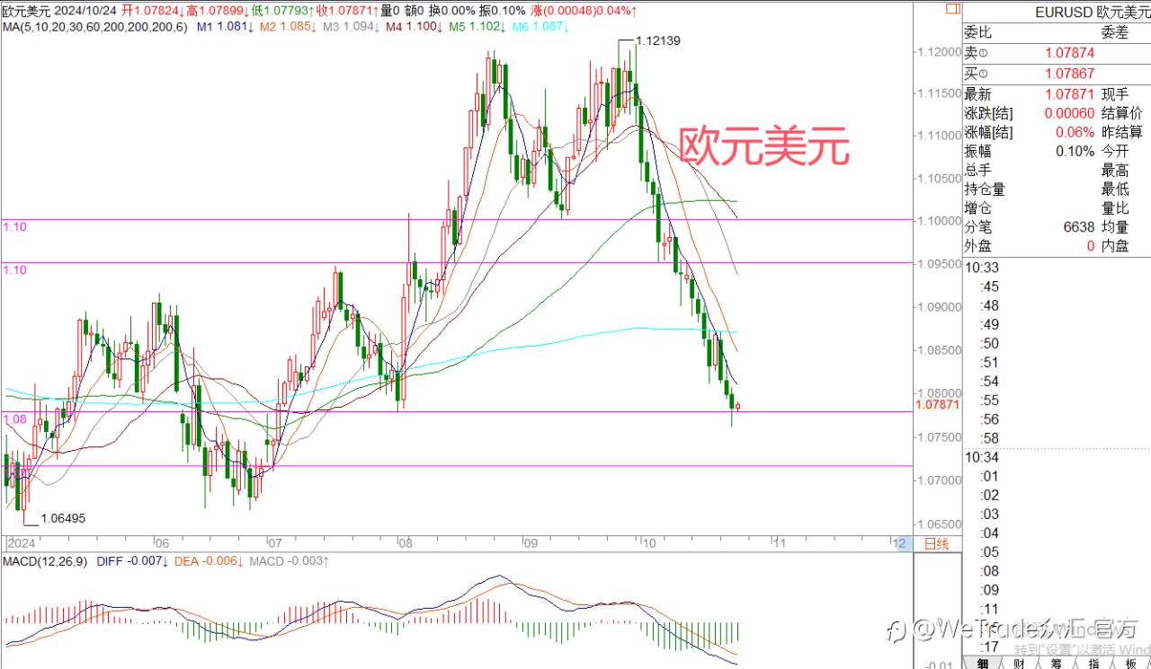 2024年10月24日|每日汇评-策略分析|王萍:非美还未明确止跌