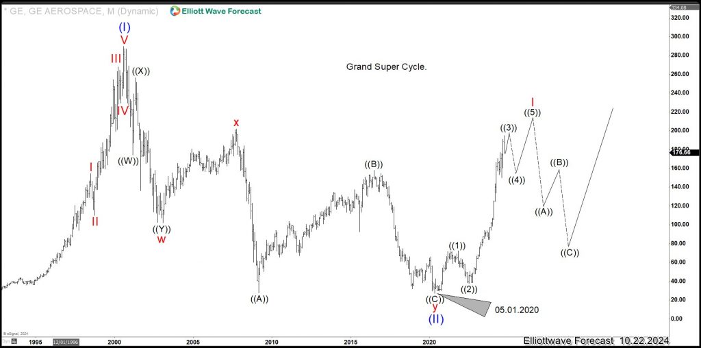 General Electric (GE) Soon Enters Wave ((4)) and Presents Buying Opportunity